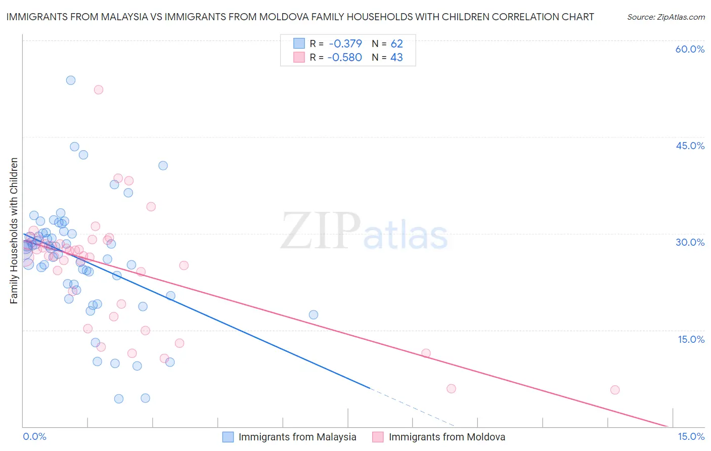 Immigrants from Malaysia vs Immigrants from Moldova Family Households with Children
