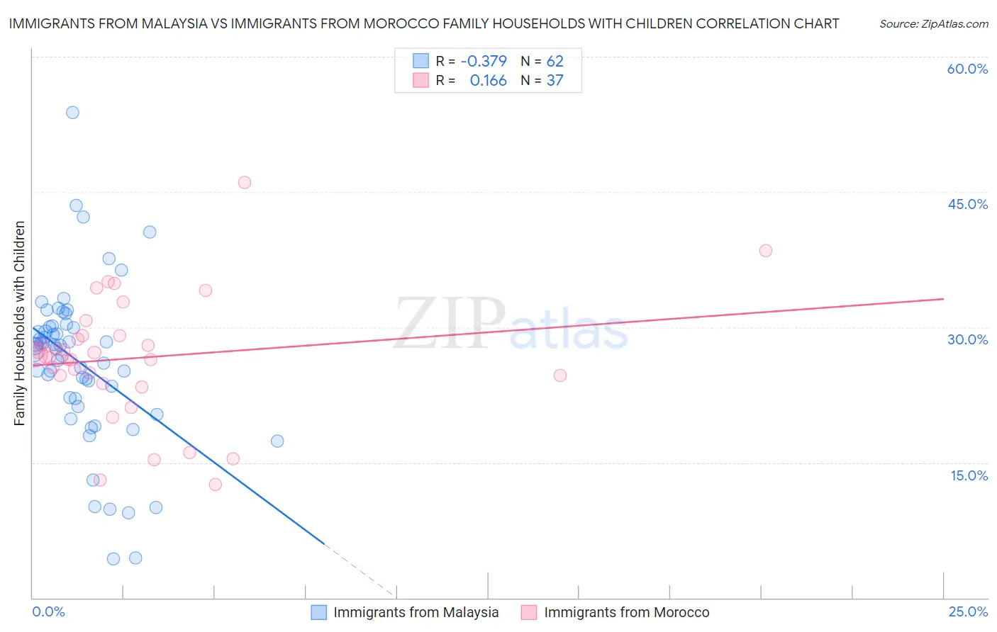 Immigrants from Malaysia vs Immigrants from Morocco Family Households with Children