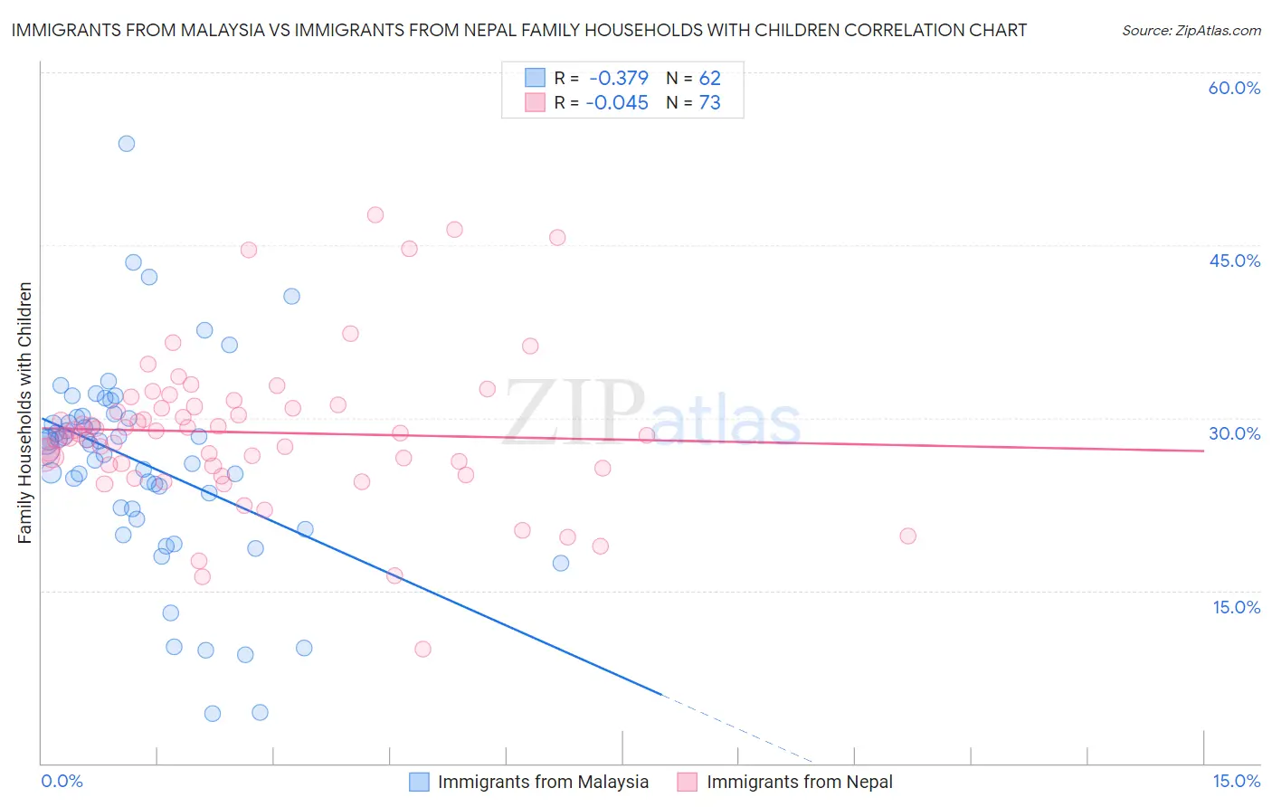 Immigrants from Malaysia vs Immigrants from Nepal Family Households with Children