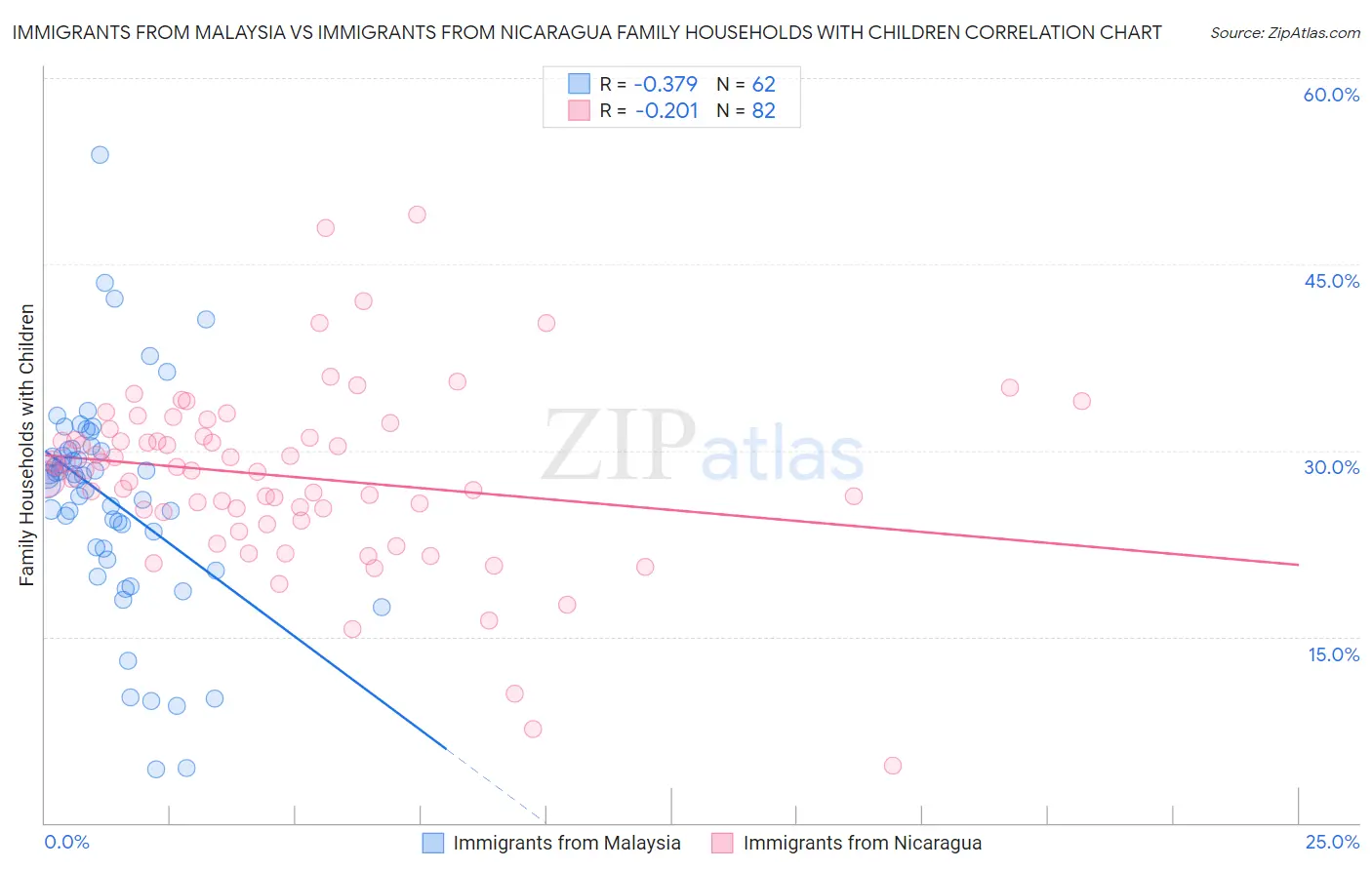 Immigrants from Malaysia vs Immigrants from Nicaragua Family Households with Children