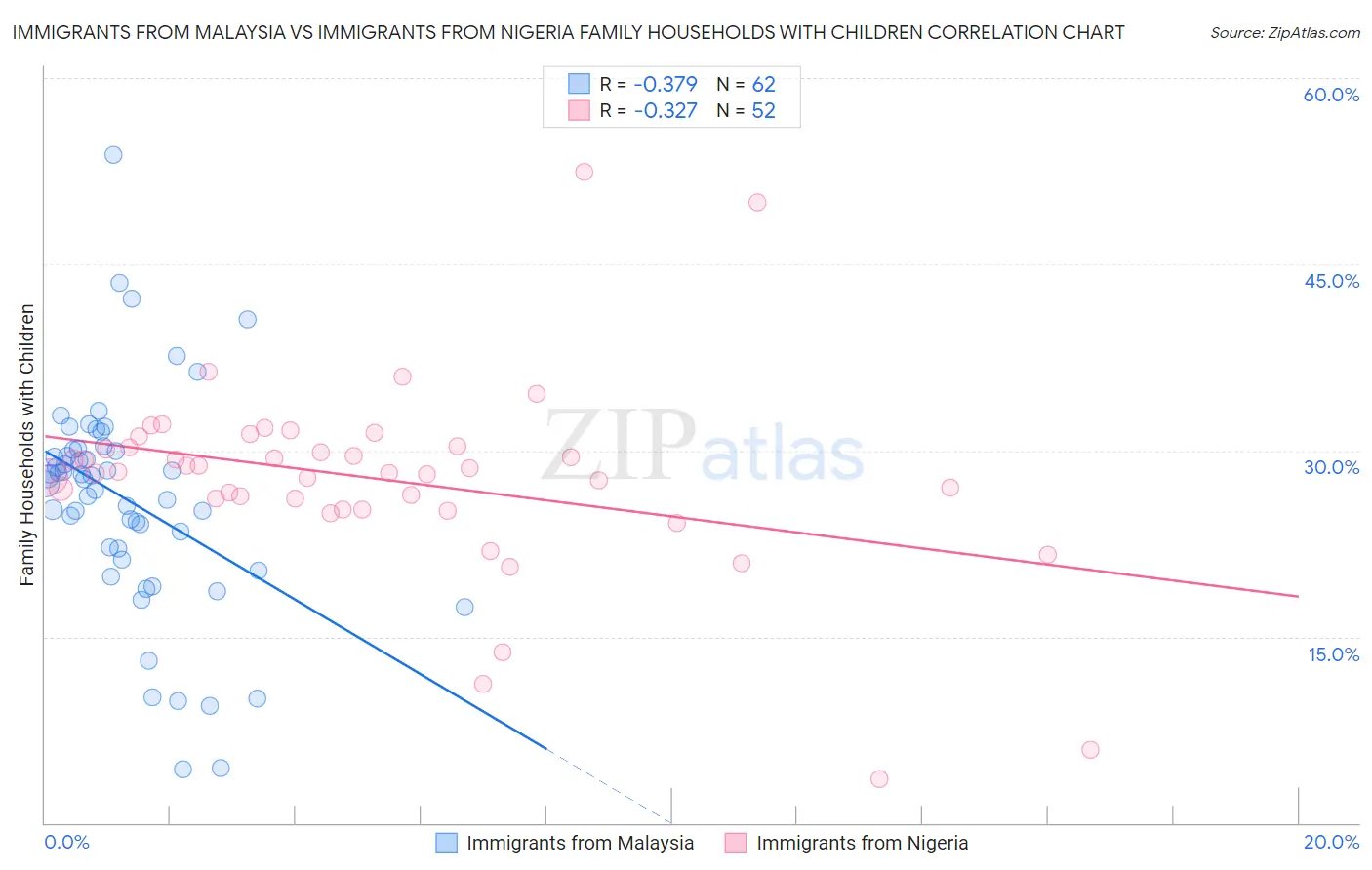 Immigrants from Malaysia vs Immigrants from Nigeria Family Households with Children