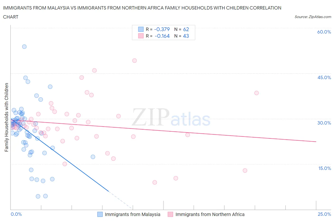 Immigrants from Malaysia vs Immigrants from Northern Africa Family Households with Children