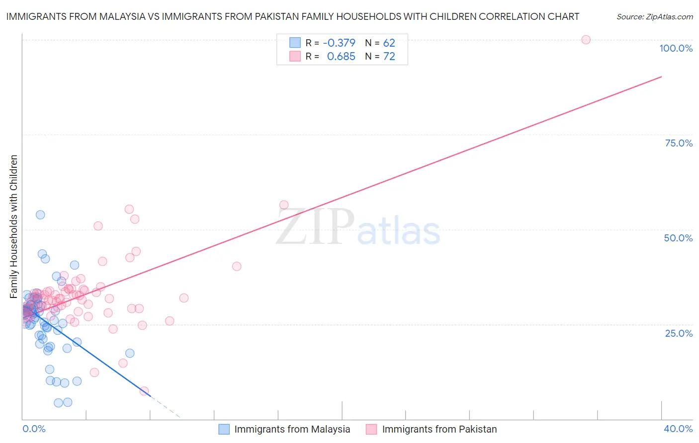 Immigrants from Malaysia vs Immigrants from Pakistan Family Households with Children
