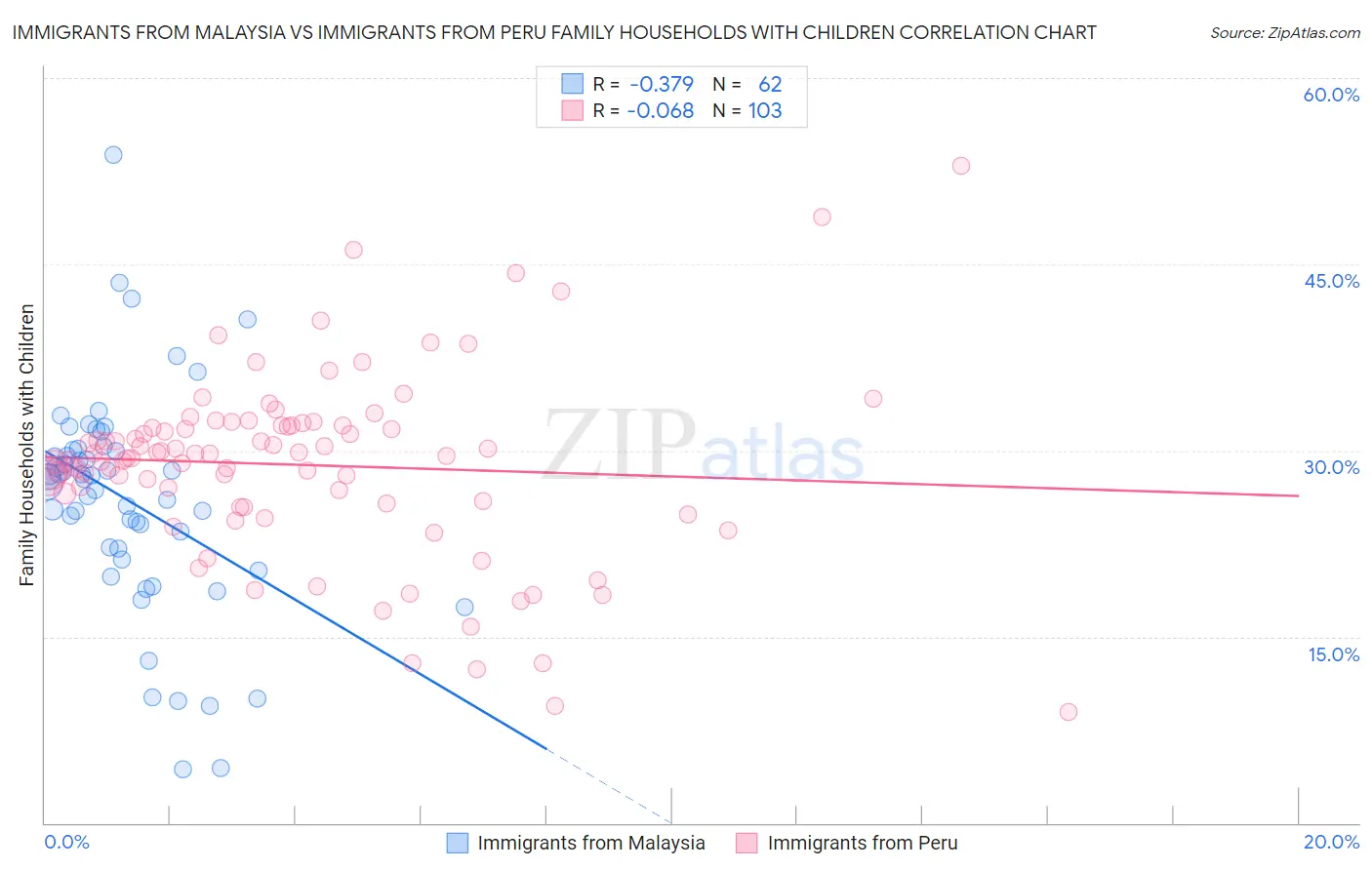 Immigrants from Malaysia vs Immigrants from Peru Family Households with Children