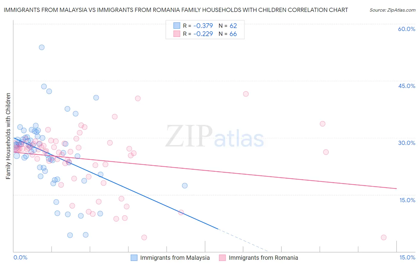 Immigrants from Malaysia vs Immigrants from Romania Family Households with Children