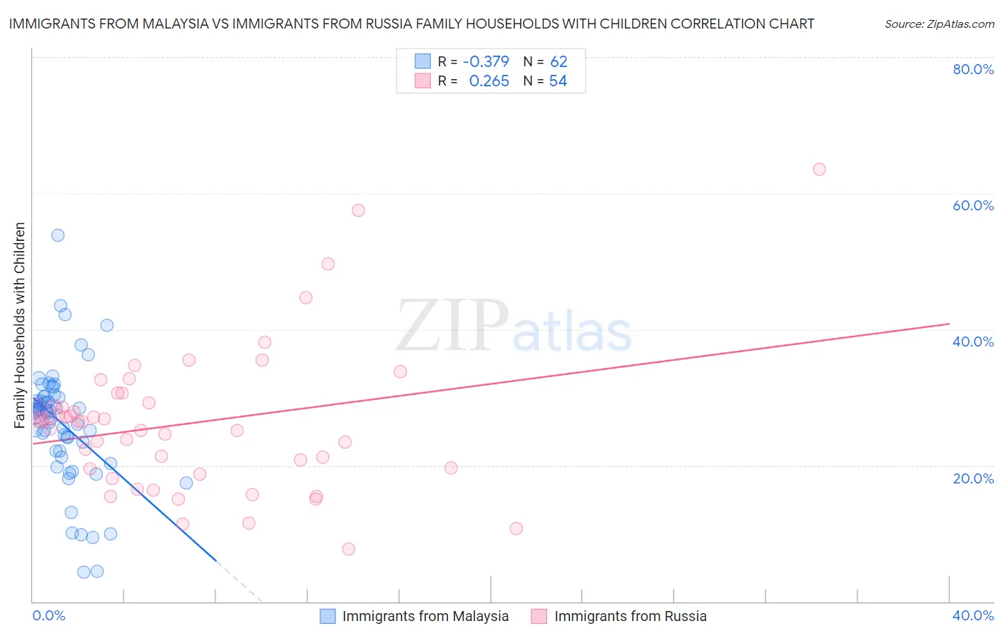 Immigrants from Malaysia vs Immigrants from Russia Family Households with Children