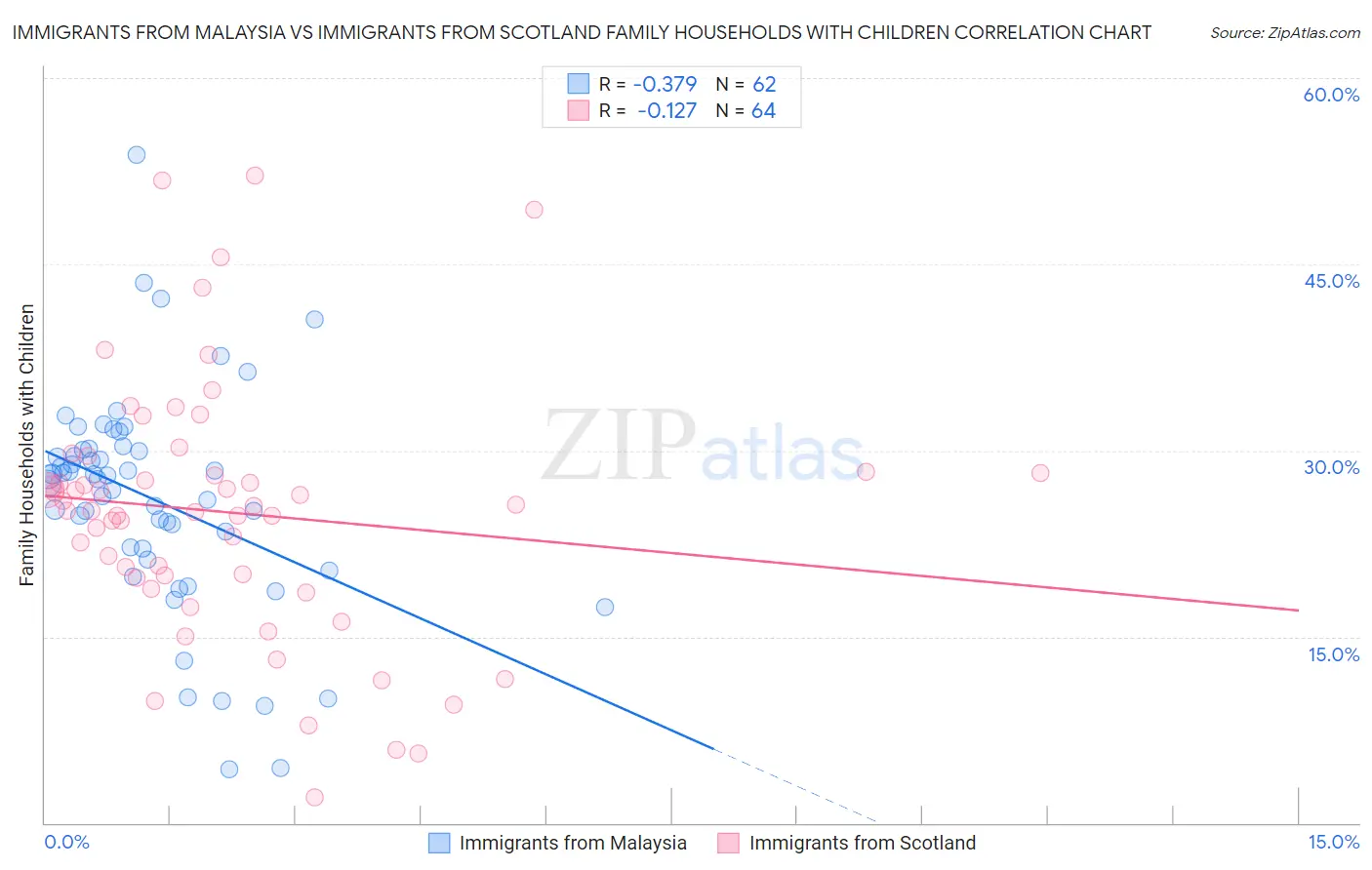 Immigrants from Malaysia vs Immigrants from Scotland Family Households with Children