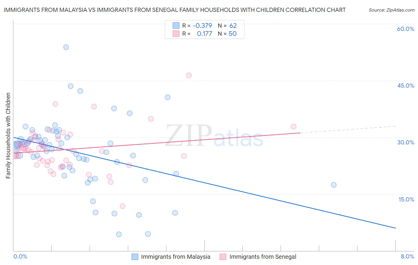 Immigrants from Malaysia vs Immigrants from Senegal Family Households with Children