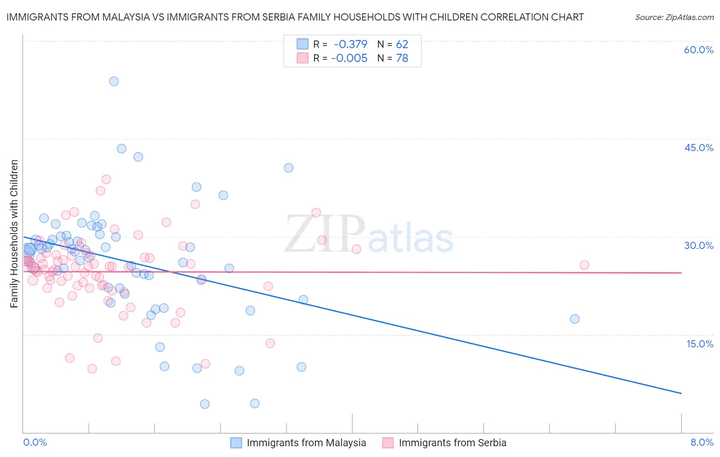 Immigrants from Malaysia vs Immigrants from Serbia Family Households with Children