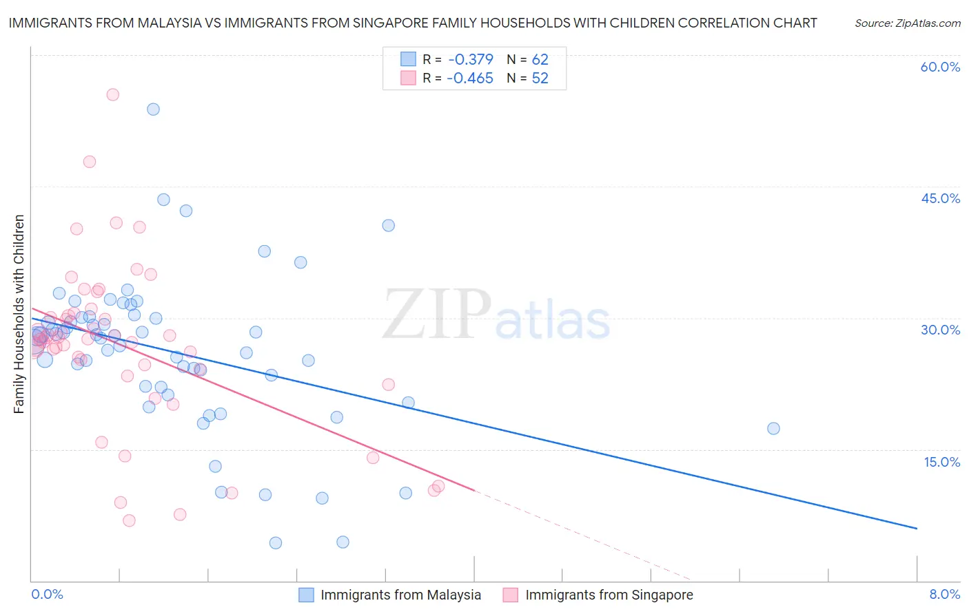 Immigrants from Malaysia vs Immigrants from Singapore Family Households with Children