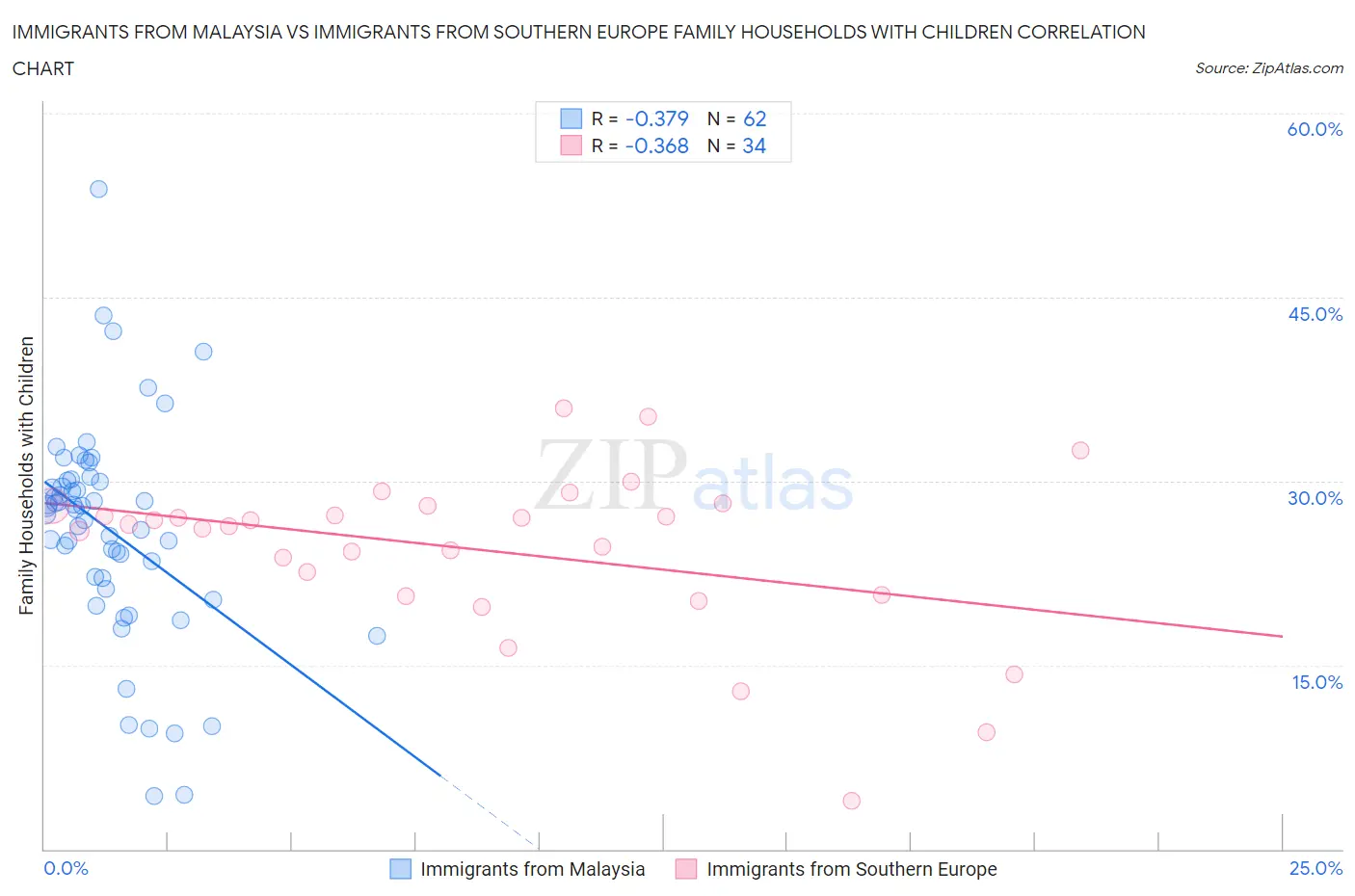 Immigrants from Malaysia vs Immigrants from Southern Europe Family Households with Children