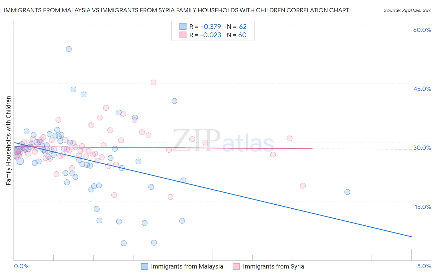 Immigrants from Malaysia vs Immigrants from Syria Family Households with Children