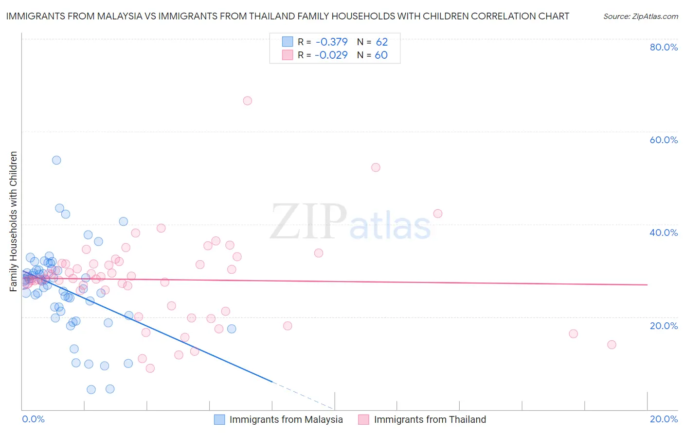 Immigrants from Malaysia vs Immigrants from Thailand Family Households with Children