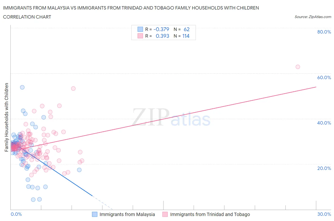 Immigrants from Malaysia vs Immigrants from Trinidad and Tobago Family Households with Children