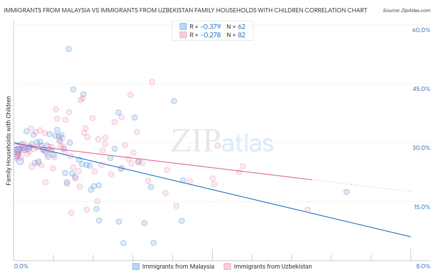 Immigrants from Malaysia vs Immigrants from Uzbekistan Family Households with Children