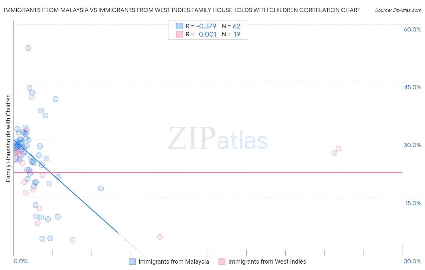 Immigrants from Malaysia vs Immigrants from West Indies Family Households with Children