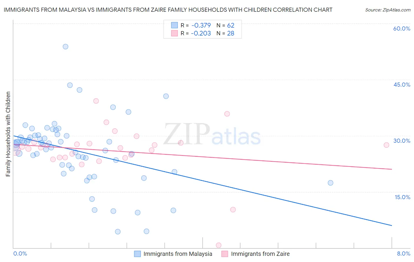 Immigrants from Malaysia vs Immigrants from Zaire Family Households with Children