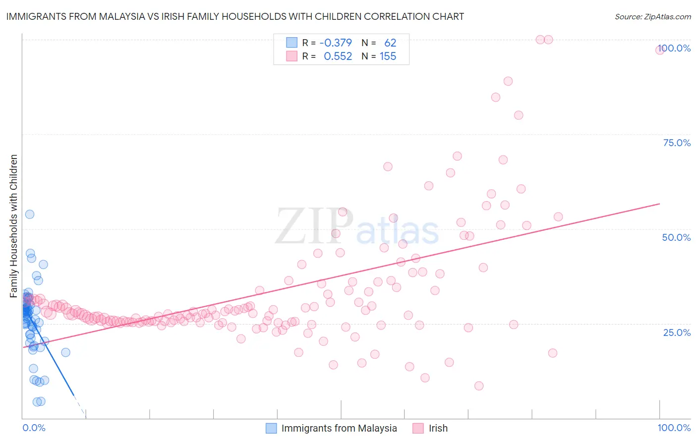 Immigrants from Malaysia vs Irish Family Households with Children