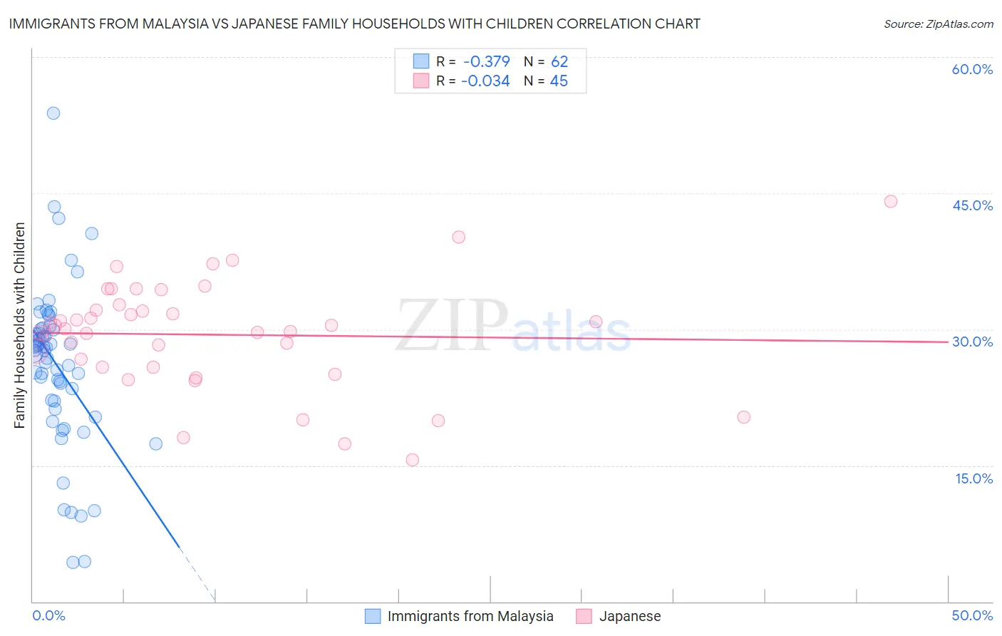 Immigrants from Malaysia vs Japanese Family Households with Children