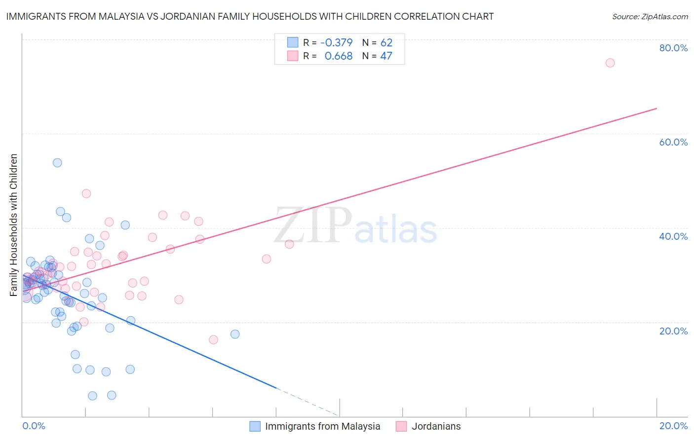 Immigrants from Malaysia vs Jordanian Family Households with Children