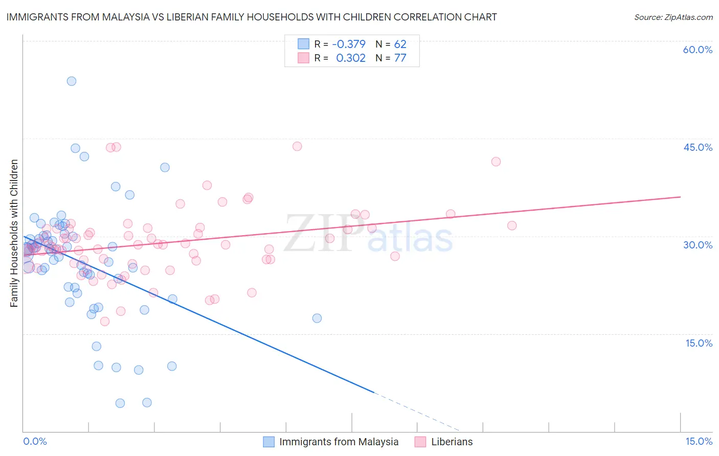 Immigrants from Malaysia vs Liberian Family Households with Children