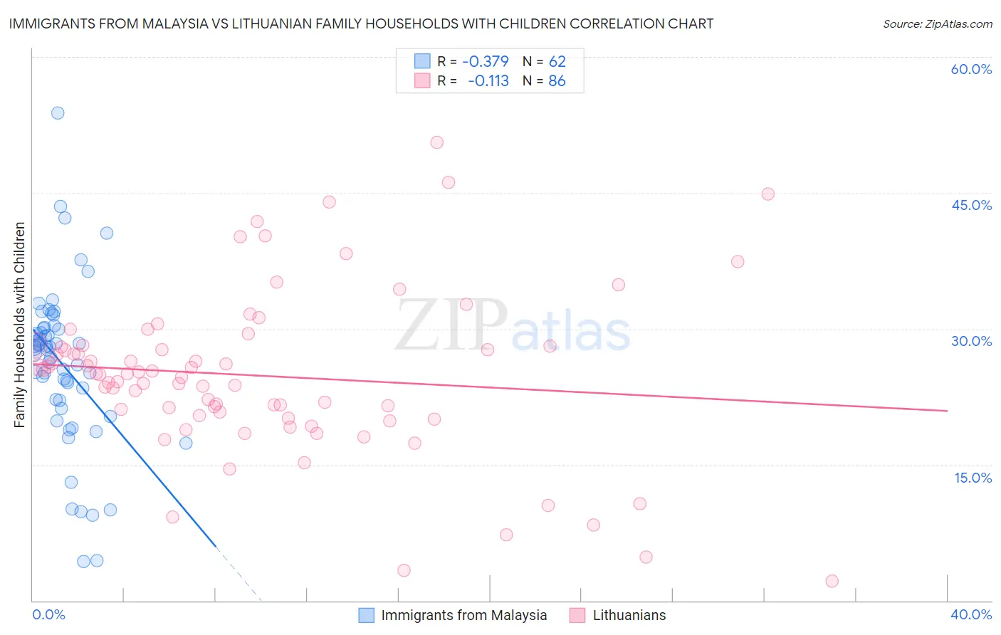 Immigrants from Malaysia vs Lithuanian Family Households with Children