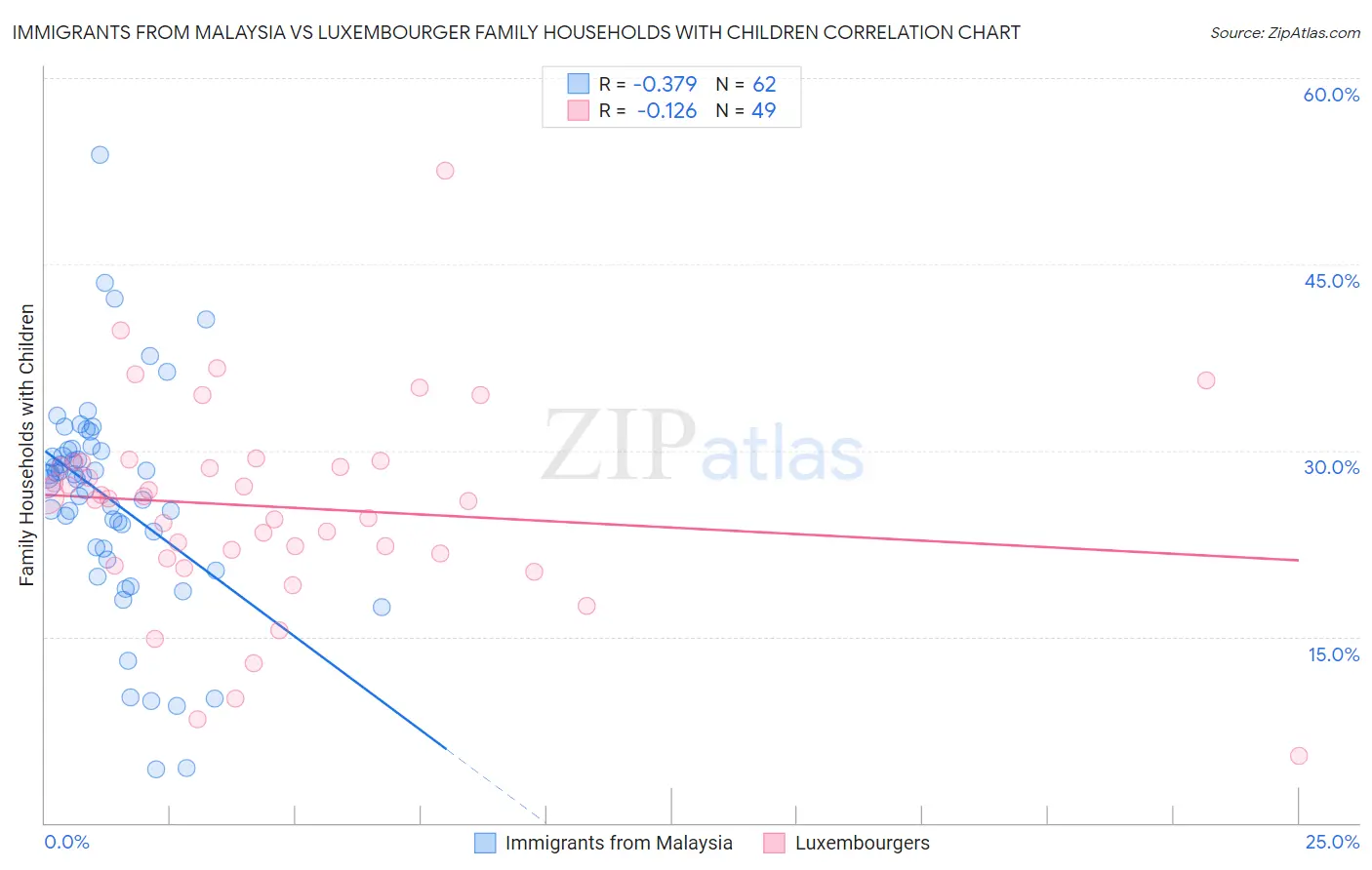 Immigrants from Malaysia vs Luxembourger Family Households with Children