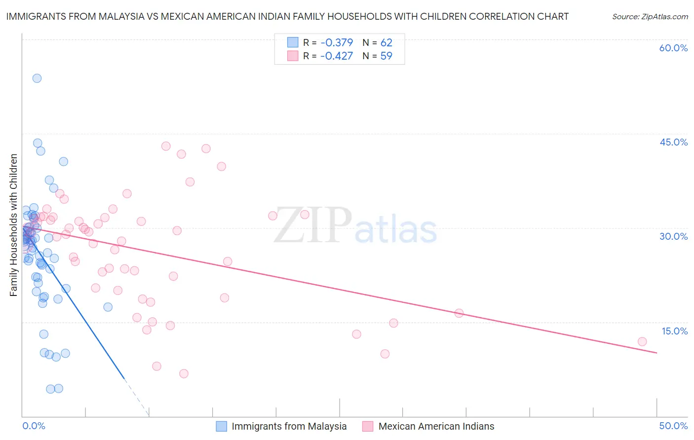 Immigrants from Malaysia vs Mexican American Indian Family Households with Children