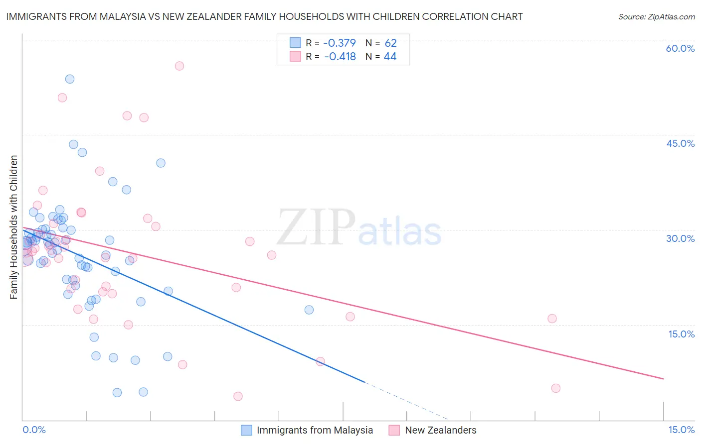 Immigrants from Malaysia vs New Zealander Family Households with Children
