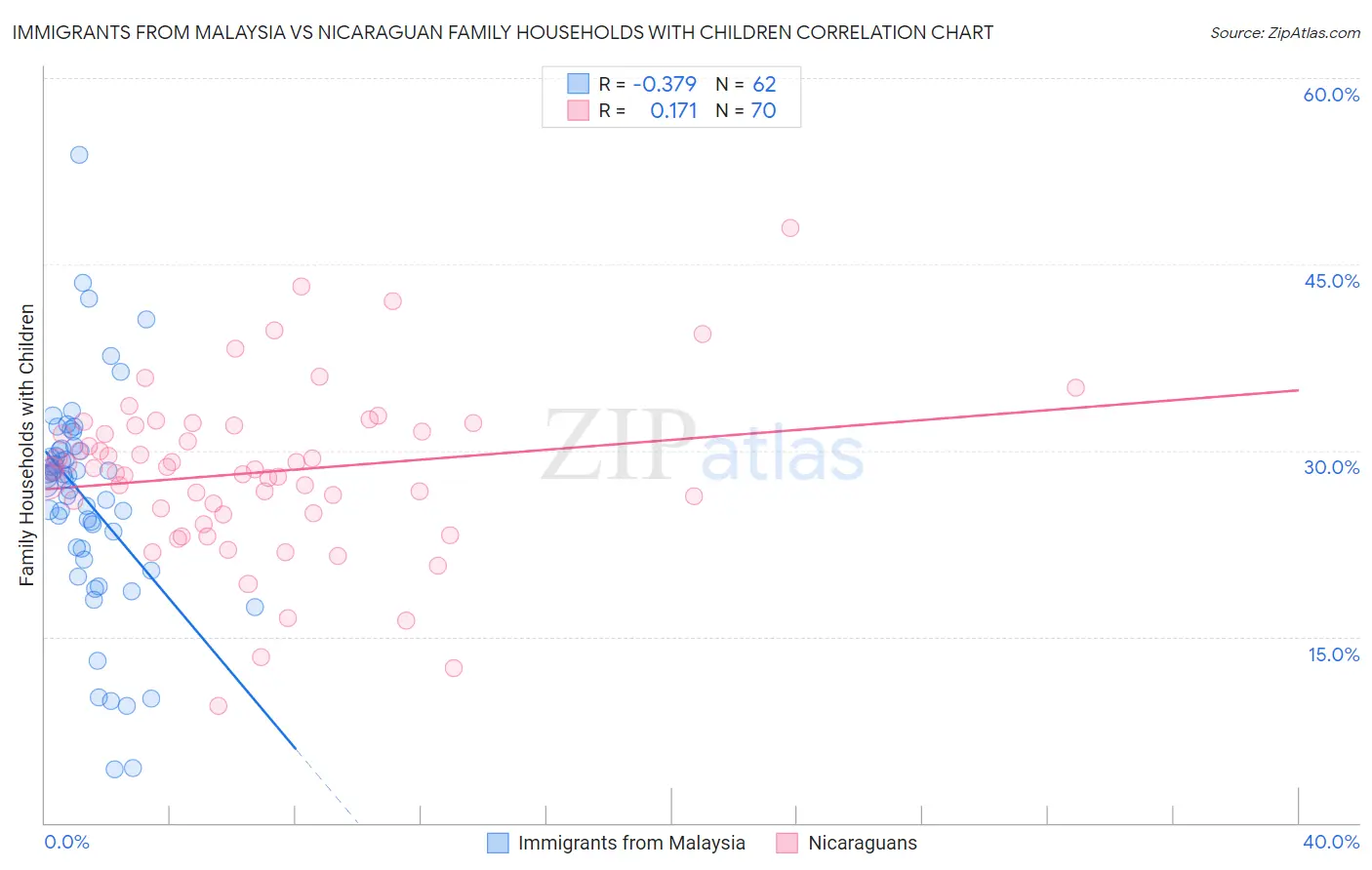 Immigrants from Malaysia vs Nicaraguan Family Households with Children