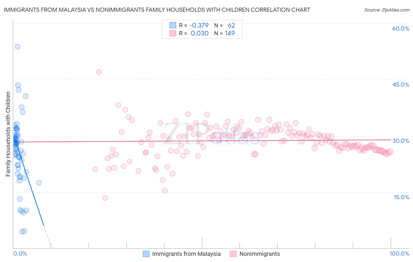 Immigrants from Malaysia vs Nonimmigrants Family Households with Children