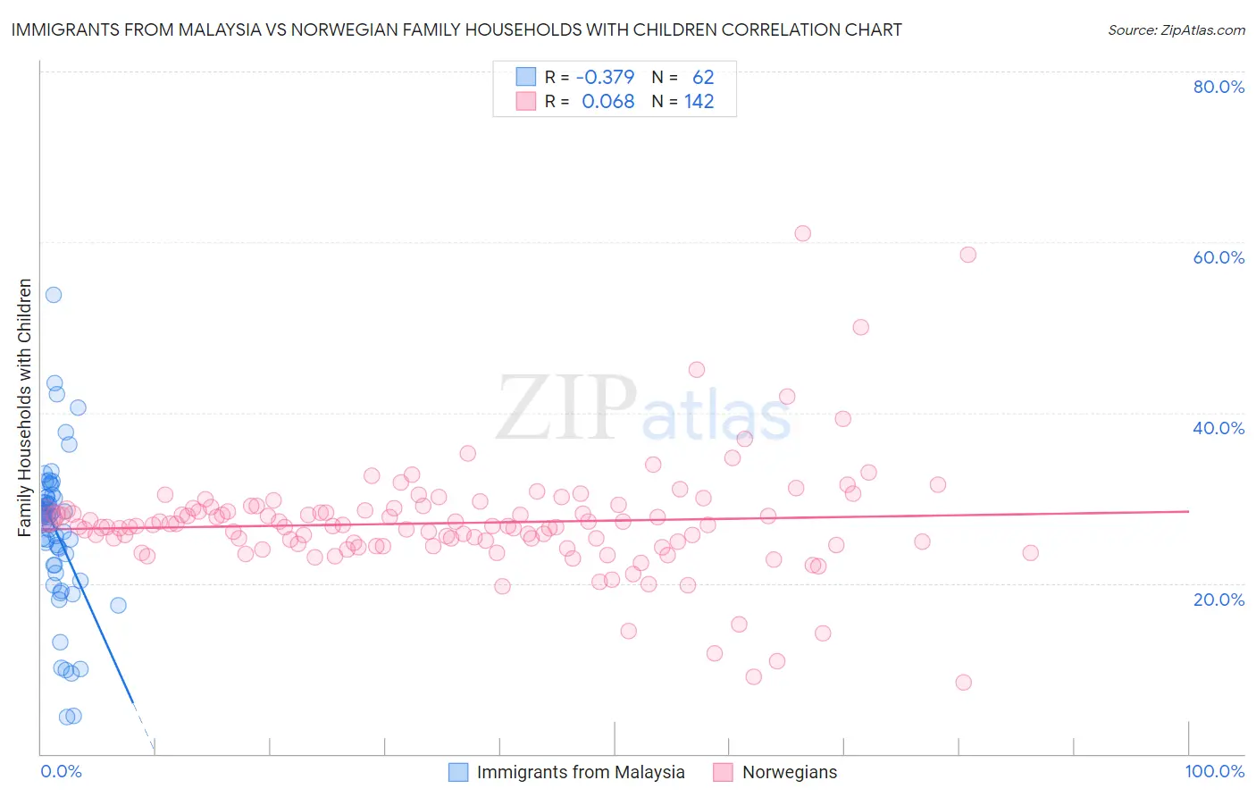 Immigrants from Malaysia vs Norwegian Family Households with Children