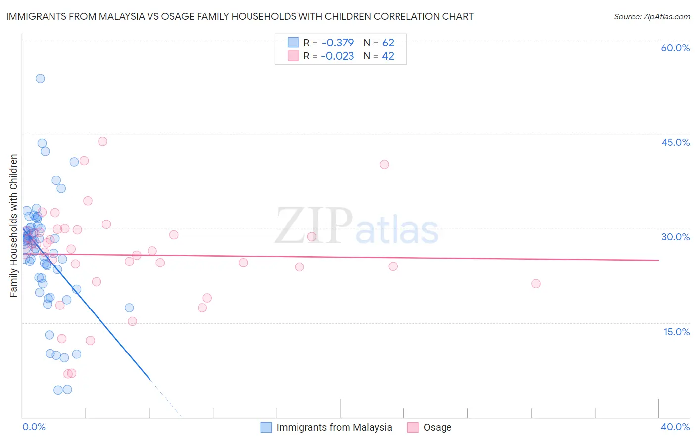 Immigrants from Malaysia vs Osage Family Households with Children