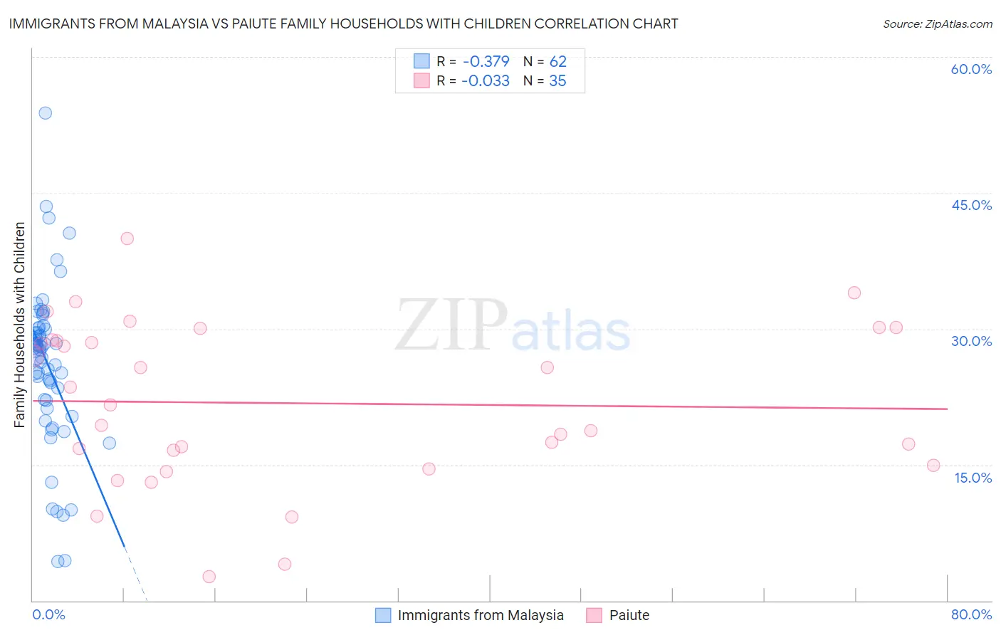 Immigrants from Malaysia vs Paiute Family Households with Children