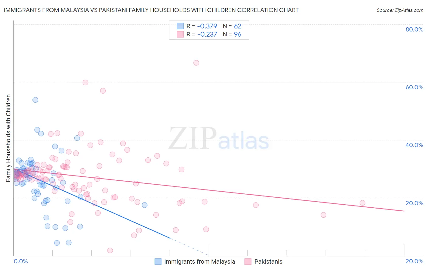 Immigrants from Malaysia vs Pakistani Family Households with Children
