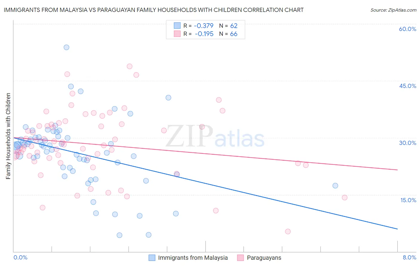 Immigrants from Malaysia vs Paraguayan Family Households with Children