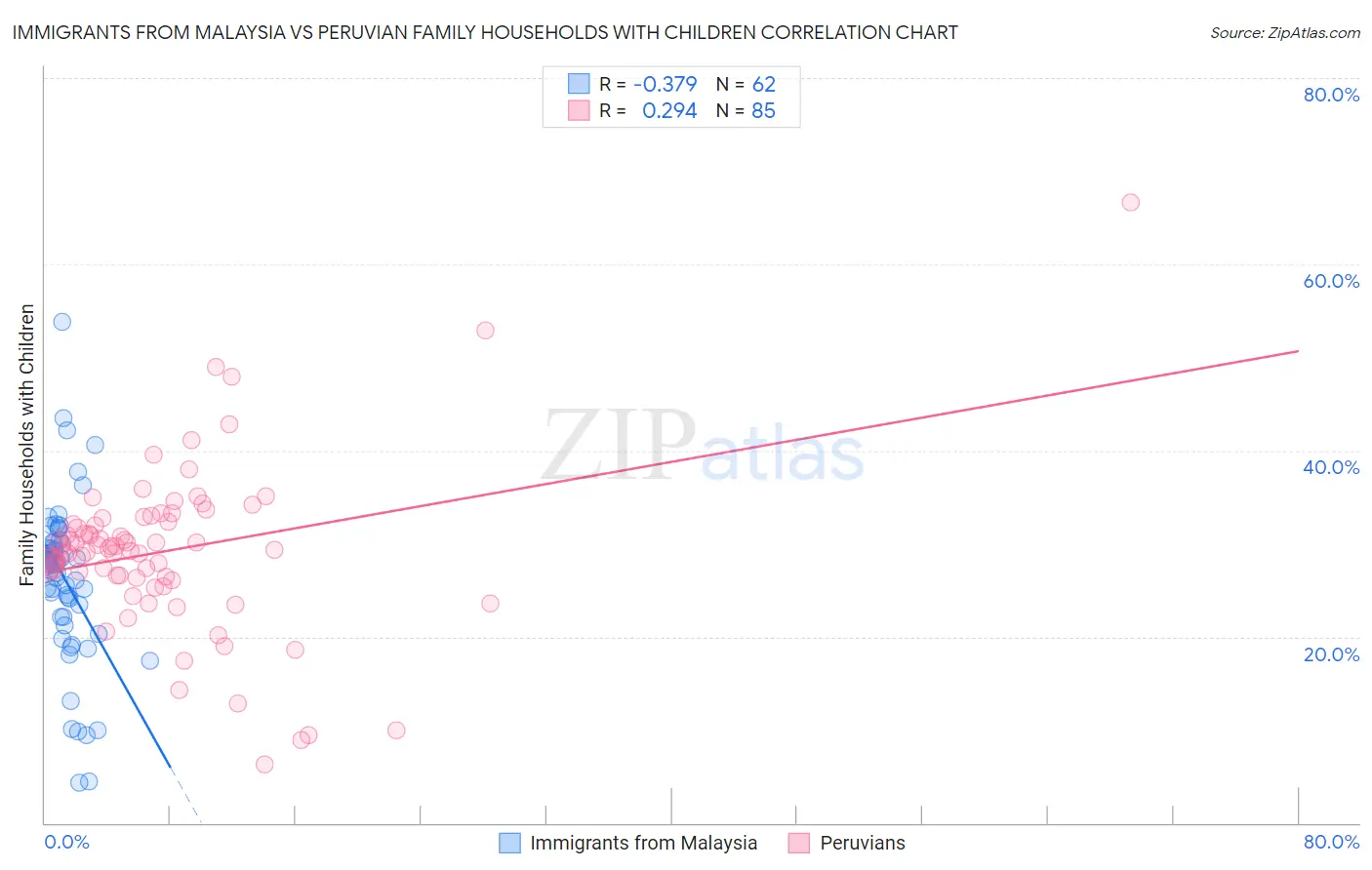 Immigrants from Malaysia vs Peruvian Family Households with Children