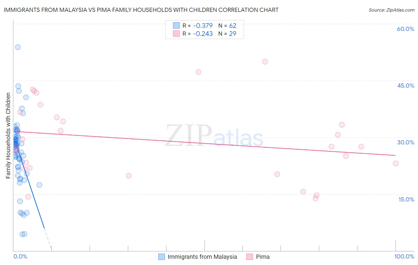 Immigrants from Malaysia vs Pima Family Households with Children
