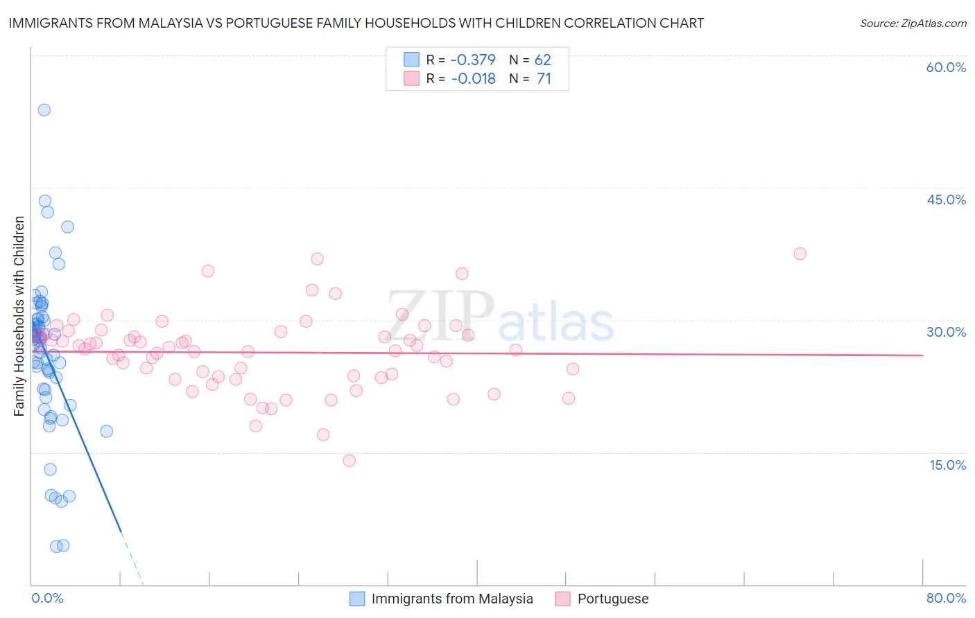 Immigrants from Malaysia vs Portuguese Family Households with Children