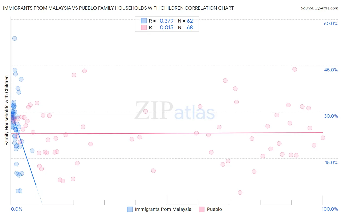 Immigrants from Malaysia vs Pueblo Family Households with Children