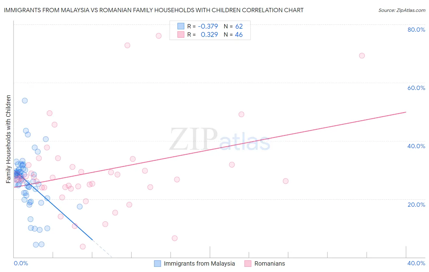 Immigrants from Malaysia vs Romanian Family Households with Children