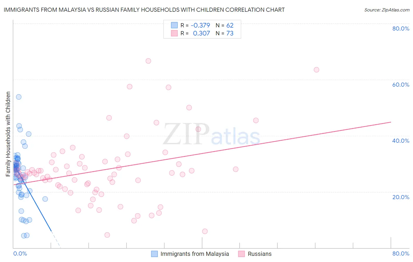 Immigrants from Malaysia vs Russian Family Households with Children