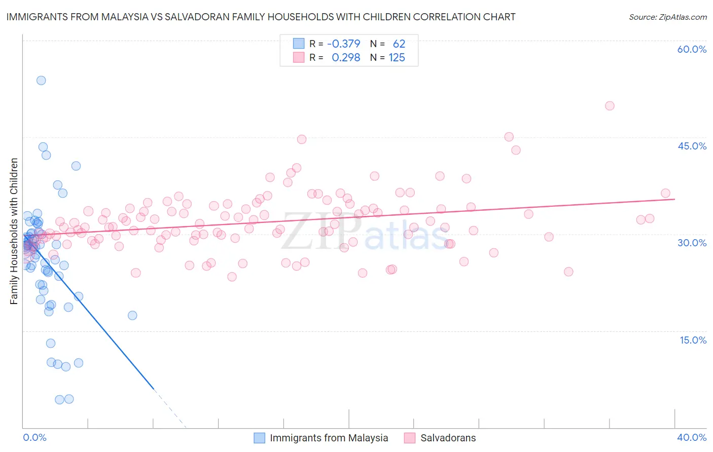 Immigrants from Malaysia vs Salvadoran Family Households with Children
