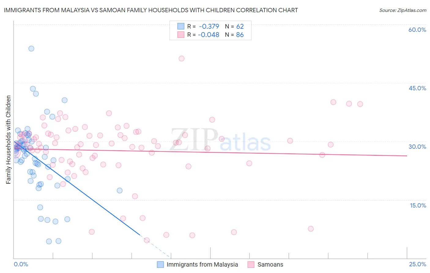 Immigrants from Malaysia vs Samoan Family Households with Children