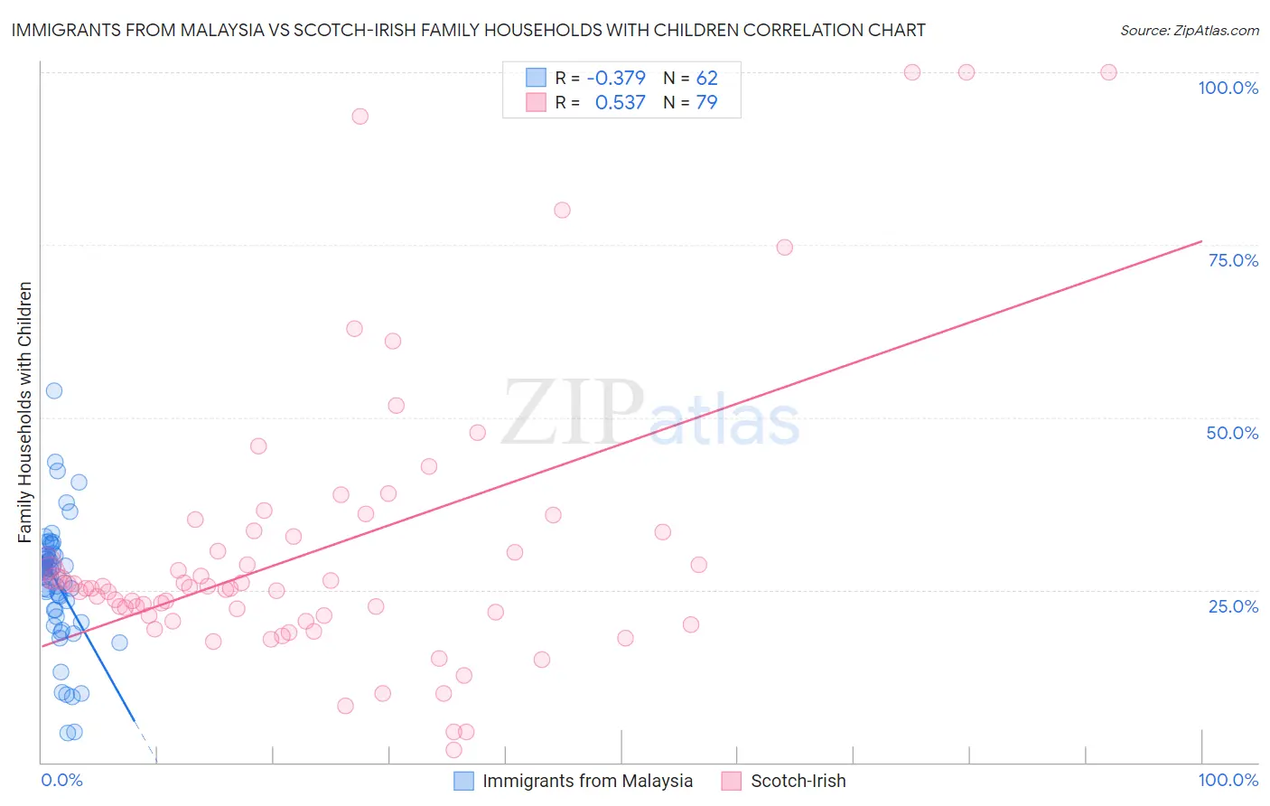 Immigrants from Malaysia vs Scotch-Irish Family Households with Children