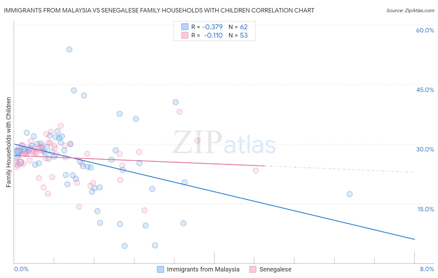 Immigrants from Malaysia vs Senegalese Family Households with Children