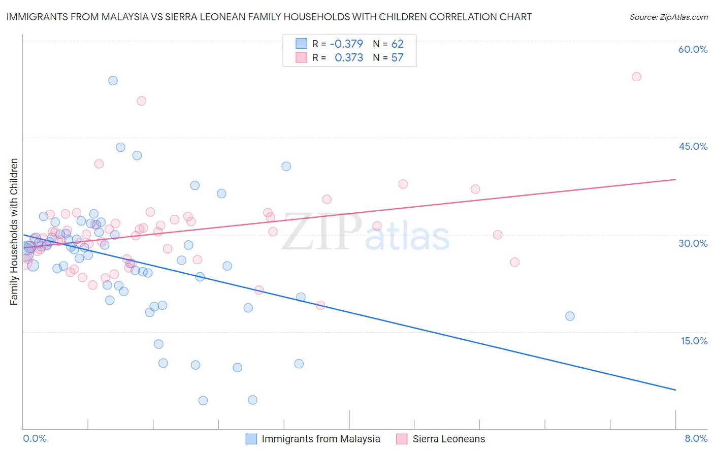 Immigrants from Malaysia vs Sierra Leonean Family Households with Children