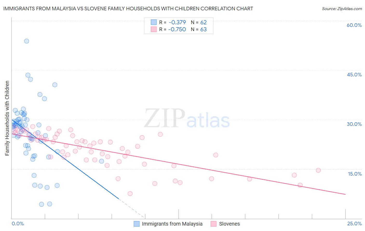 Immigrants from Malaysia vs Slovene Family Households with Children