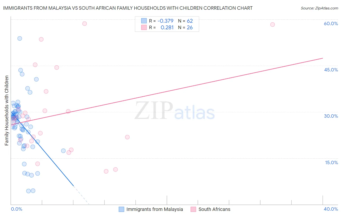 Immigrants from Malaysia vs South African Family Households with Children