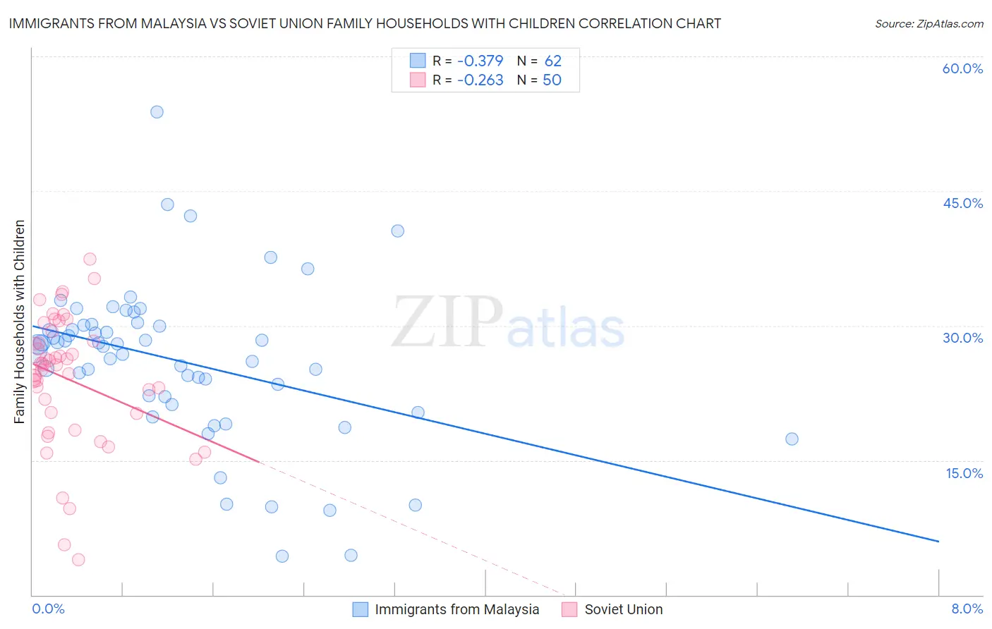 Immigrants from Malaysia vs Soviet Union Family Households with Children